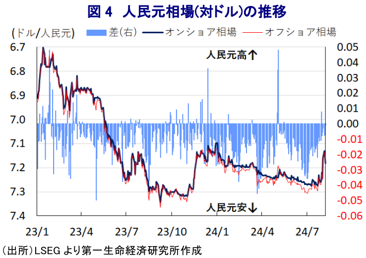 図4 人民元相場(対ドル)の推移