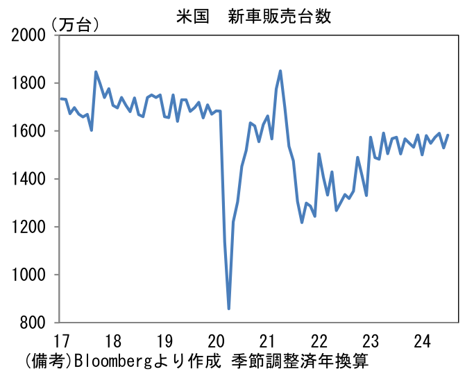 米国新車販売台数