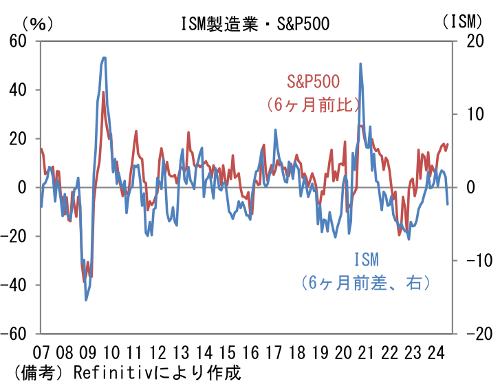 ISM製造業・S&P500