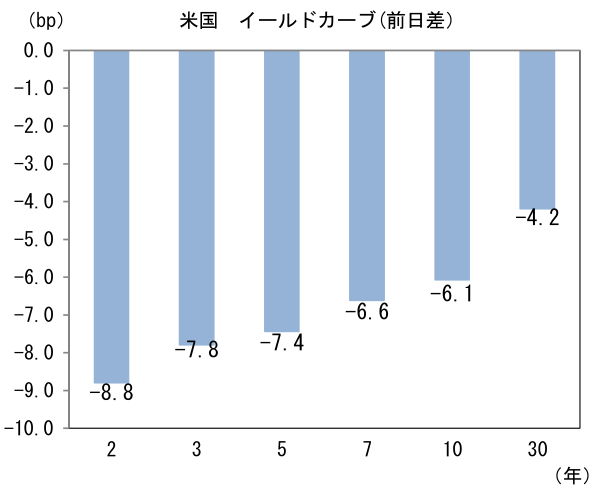米国イールドカーブ(前日差)