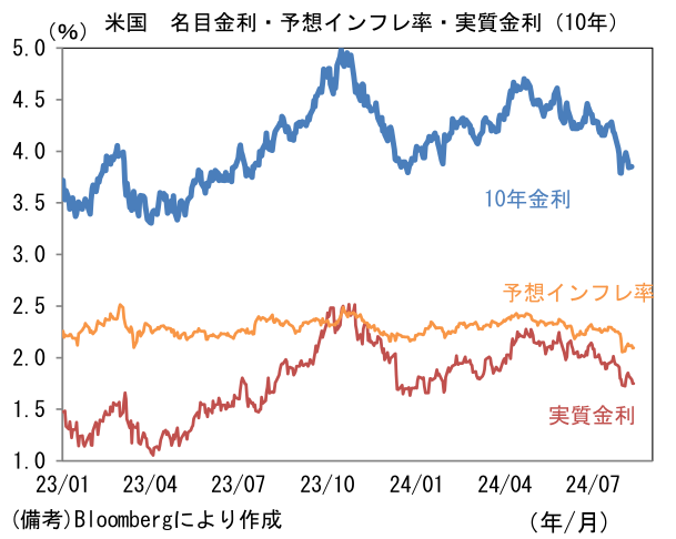 米国名目金利・予想インフレ率・実質金利(10年)