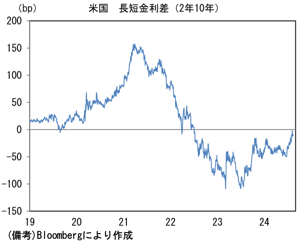 米国長短金利差(2年10年)
