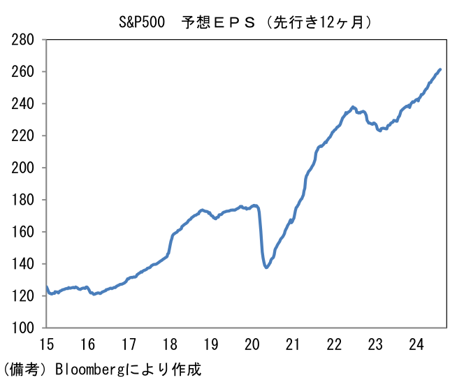 S&P500 予想EPS(先行き12ヶ月)