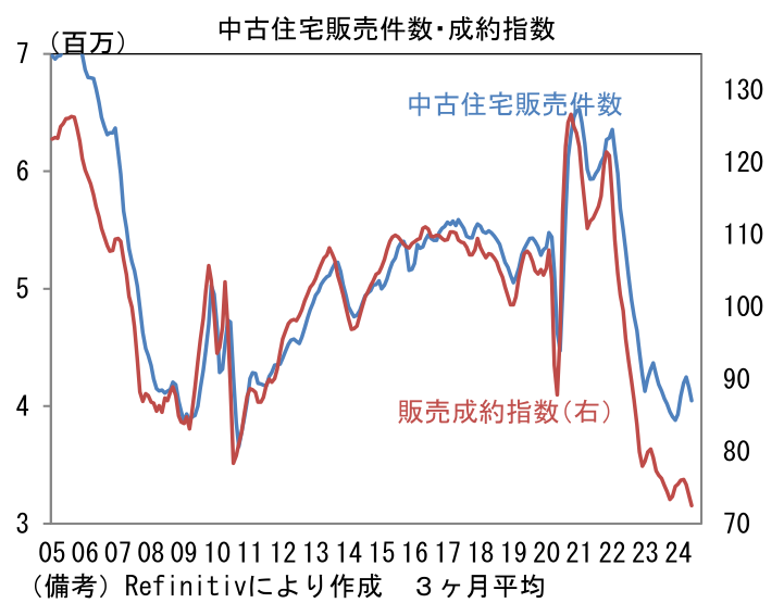 中古住宅販売件数・成約指数