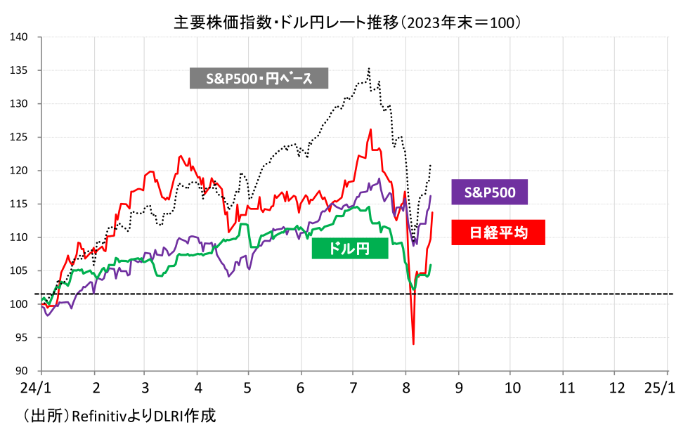 主要株価指数・ドル円レート推移(2023年末=100)
