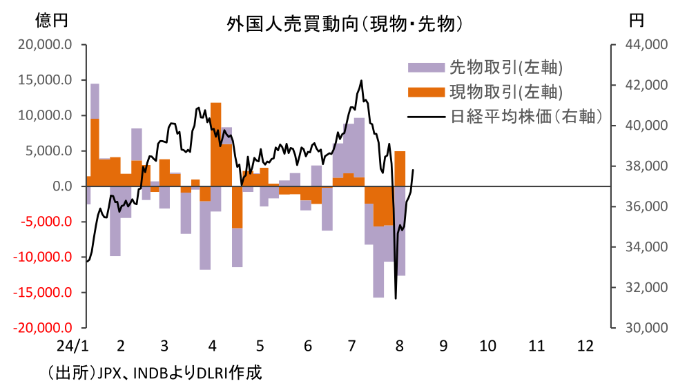 外国人売買動向(現物・先物)