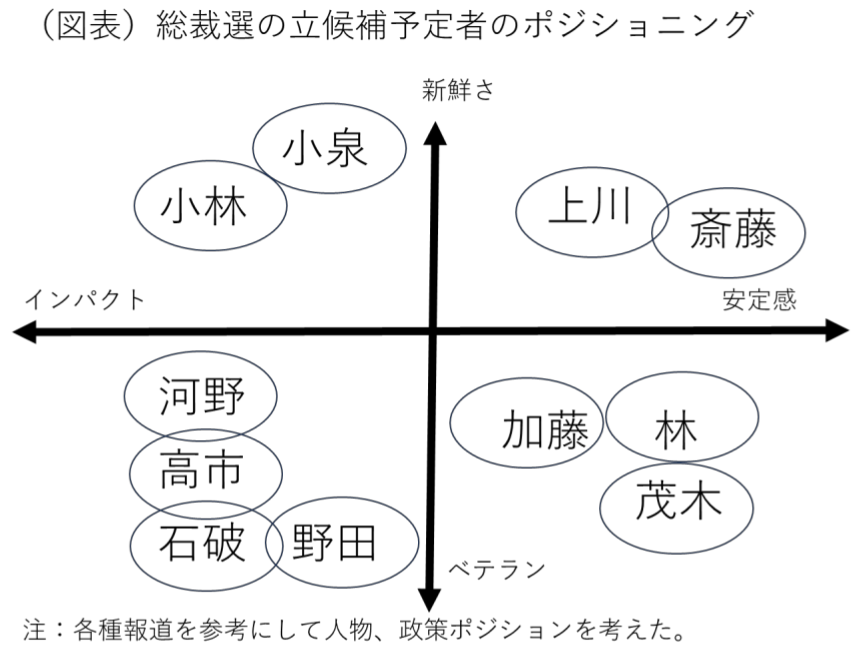 (図表)総裁選の立候補予定者のポジショニング