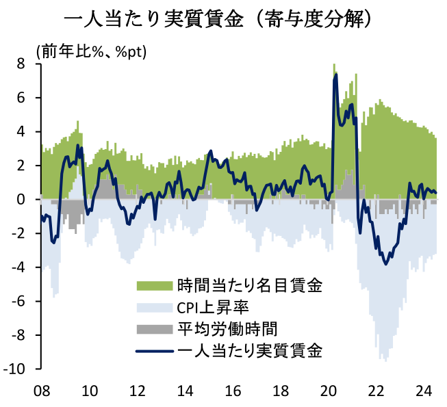 一人当たり実質賃金(寄与度分解)
