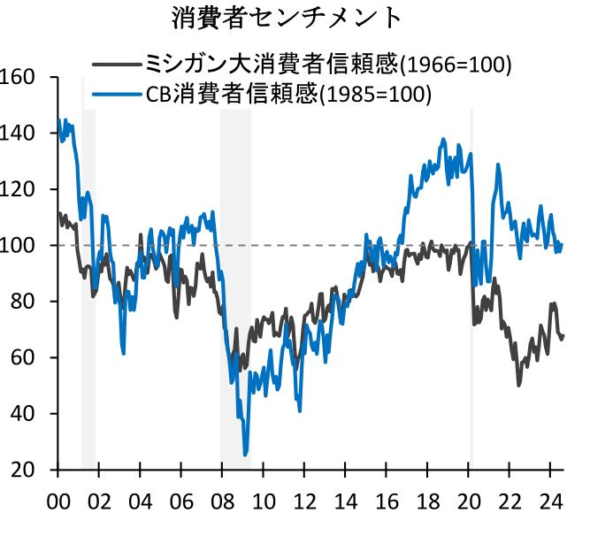 消費者センチメント