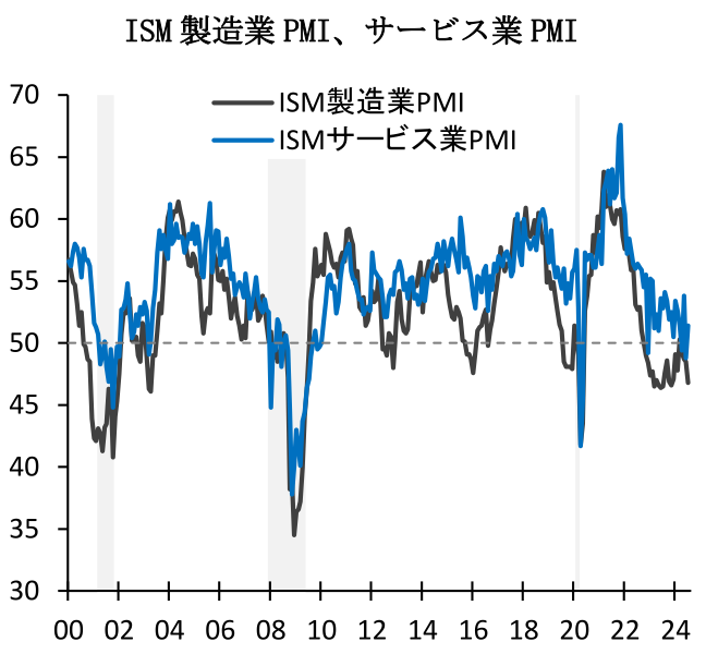 ISM 製造業PMI、サービス業PMI