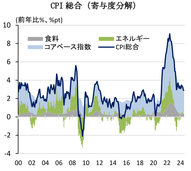 CPI 総合(寄与度分解)