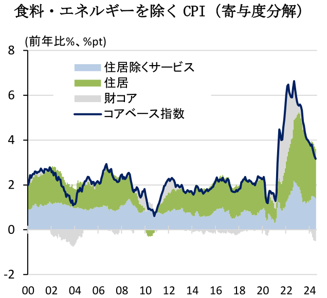 食料・エネルギーを除くCPI(寄与度分解)