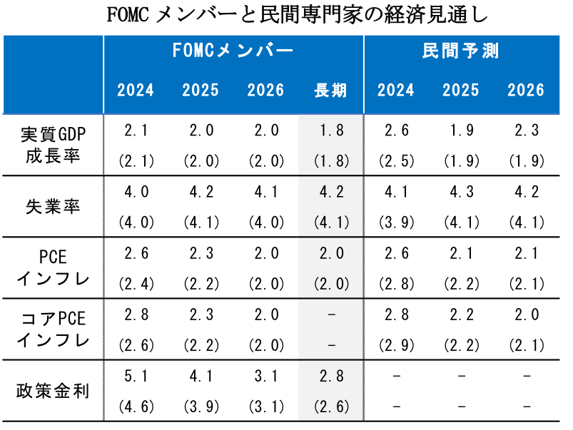 FOMC メンバーと民間専門家の経済見通し