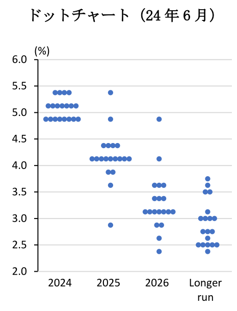 ドットチャート(24 年6 月)