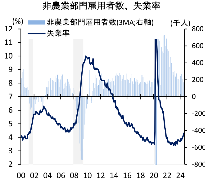 非農業部門雇用者数、失業率
