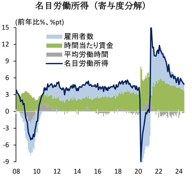 名目労働所得(寄与度分解)