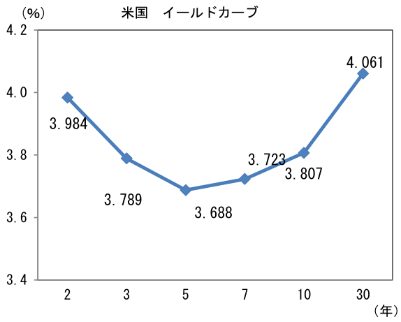 米国 イールドカーブ