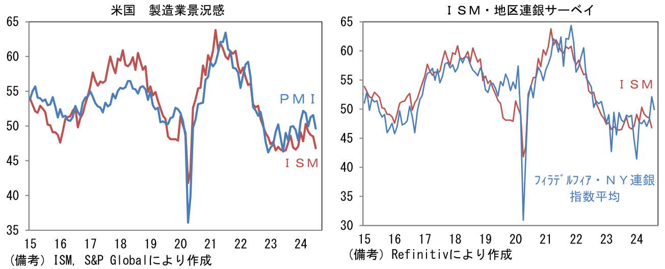 米国 製造業景況感、ISM・地区連銀サーベイ