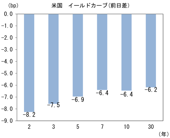 米国 イールドカーブ(前日差)