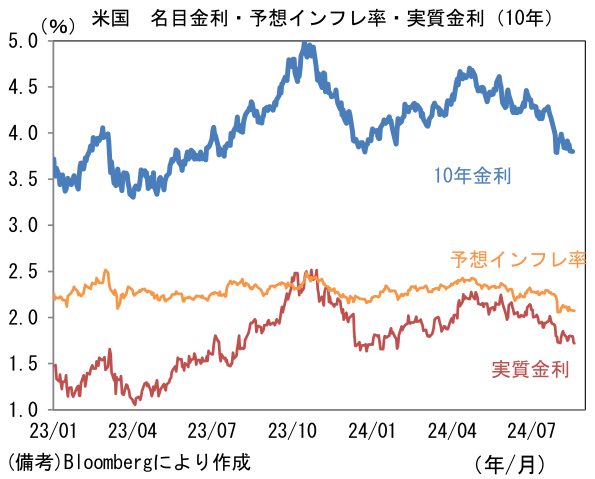 米国 名目金利・予想インフレ率・実質金利(10年)