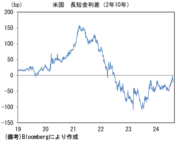 米国 長短金利差(2年10年)