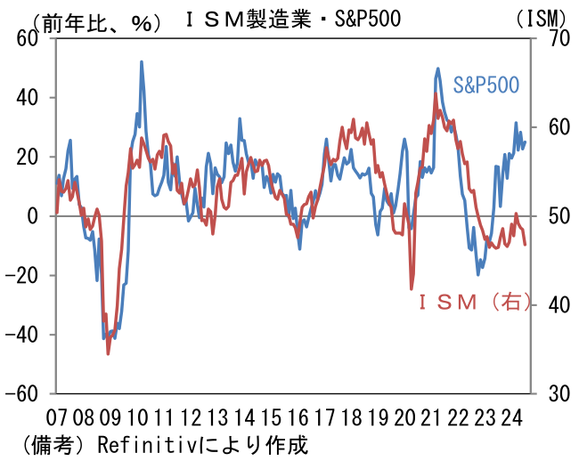 ISM製造業・S&P500