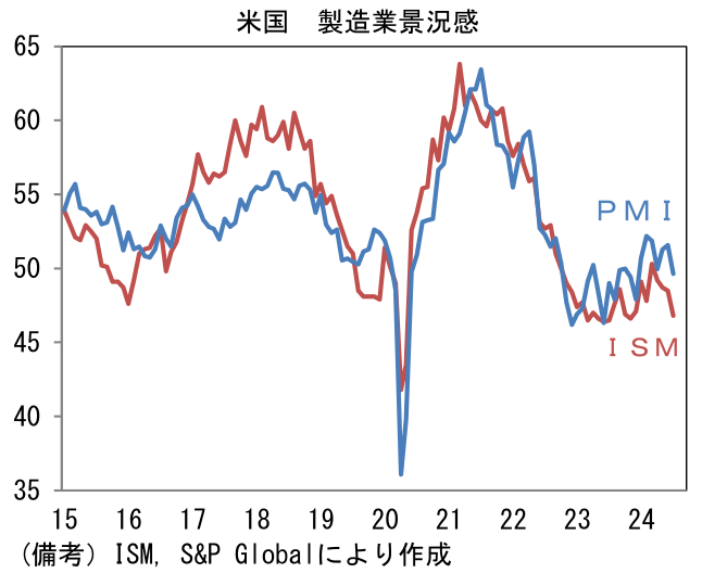 米国 製造業景況感
