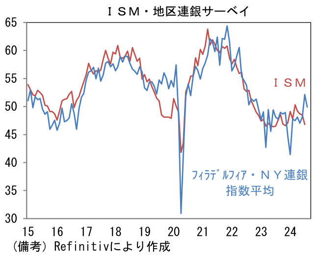 ISM・地区連銀サーベイ