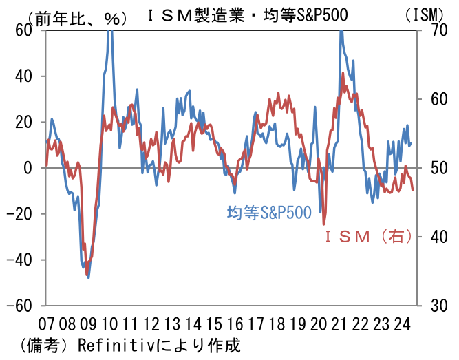 ISM製造業・均等S&P500