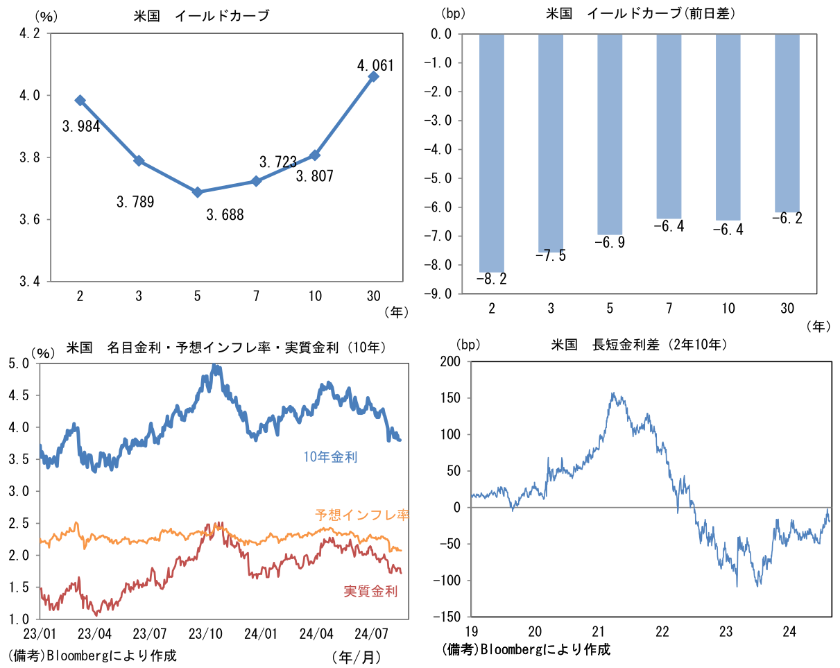 米国 イールドカーブ、前日差、名目金利・予想インフレ率・実質金利、長短金利差
