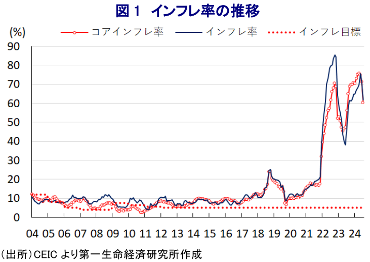 図1 インフレ率の推移