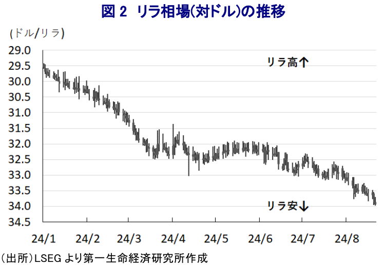 図2 リラ相場(対ドル)の推移