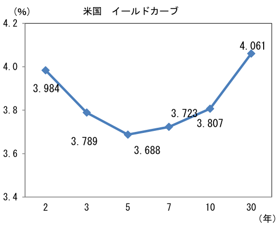 米国イールドカーブ