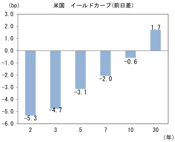 米国イールドカーブ(前日差)