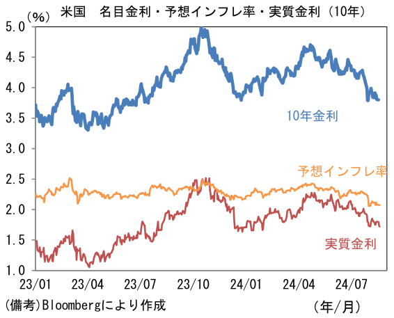米国名目金利・予想インフレ率・実質金利(10年)