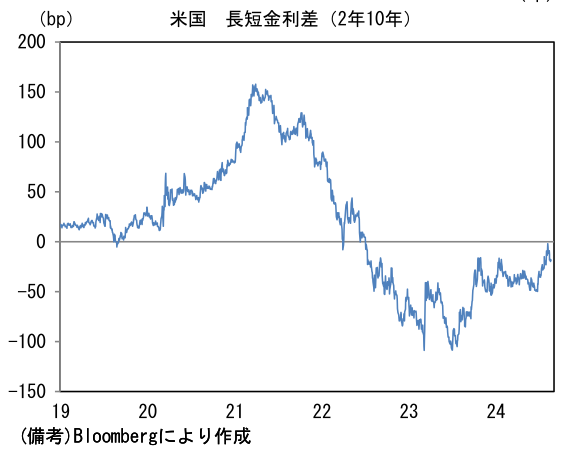 米国長短金利差(2年10年)