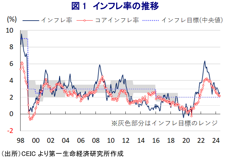 図1 インフレ率の推移