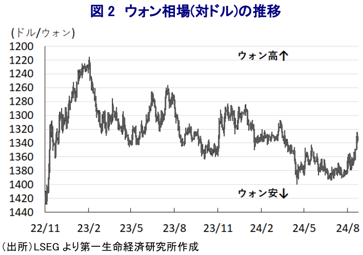 図2 ウォン相場(対ドル)の推移