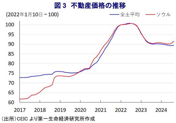 図3 不動産価格の推移