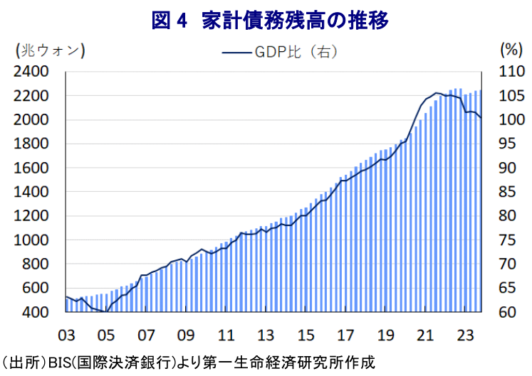 図4 家計債務残高の推移