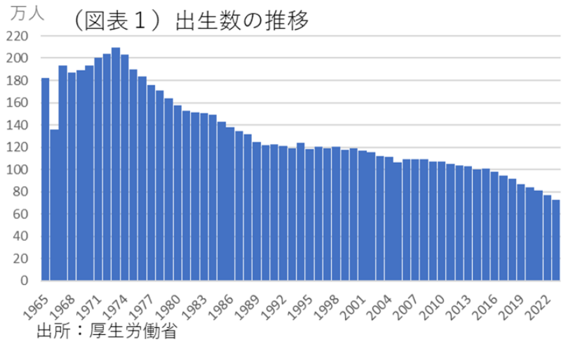(図表1)出生数の推移