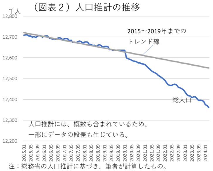 (図表2)人口推計の推移