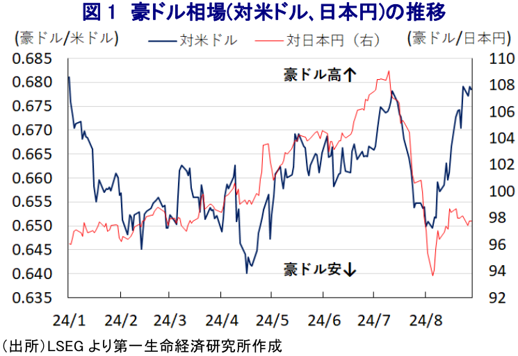 図1 豪ドル相場(対米ドル、日本円)の推移