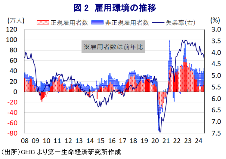 図2 雇用環境の推移