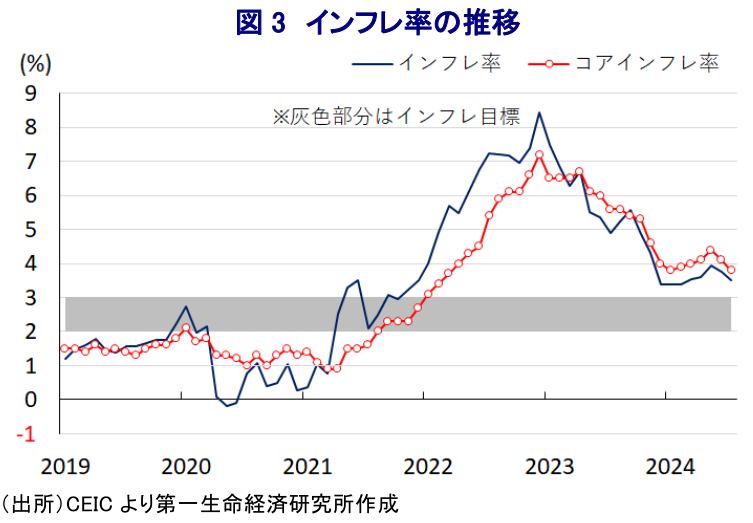 図3 インフレ率の推移