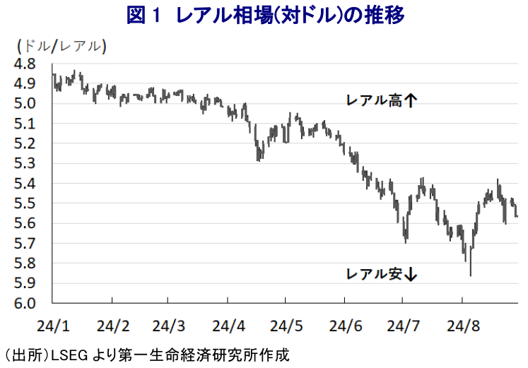 図1 レアル相場(対ドル)の推移
