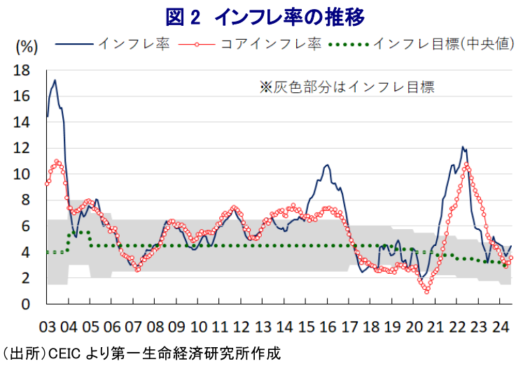 図2 インフレ率の推移