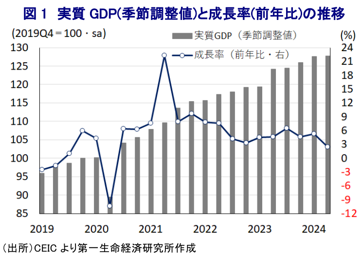 図1 実質GDP(季節調整値)と成長率(前年比)の推移