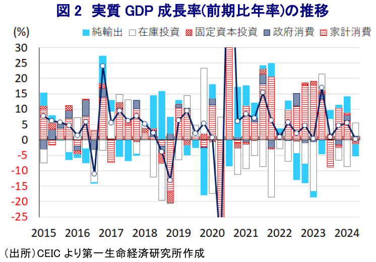 図2 実質GDP成長率(前期比年率)の推移
