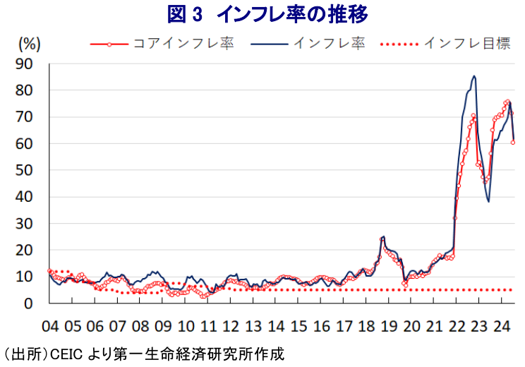 図3 インフレ率の推移